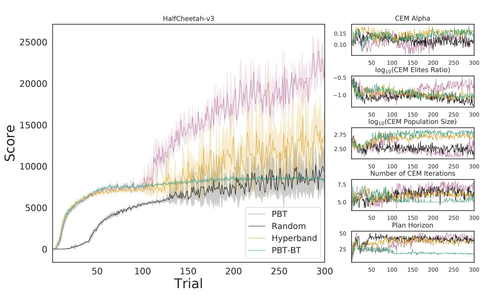 HPO for MBRL learning curves