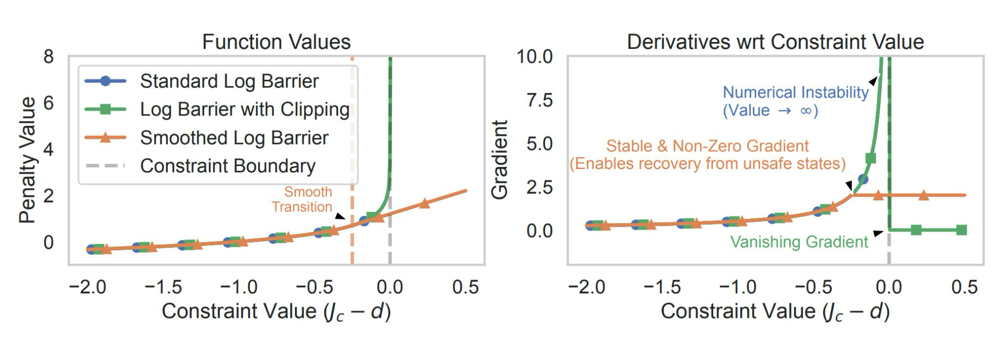 CSAC-LB: Smoothed Log Barrier for Constrained RL